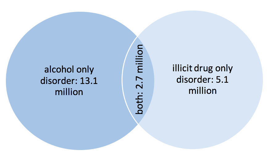 Venn diagram showing the overlap of the 13.1 million with alcohol only disorder, and 5.1 million with illicit drug only disorder, with an overlap of 2.7 million suffering from both.