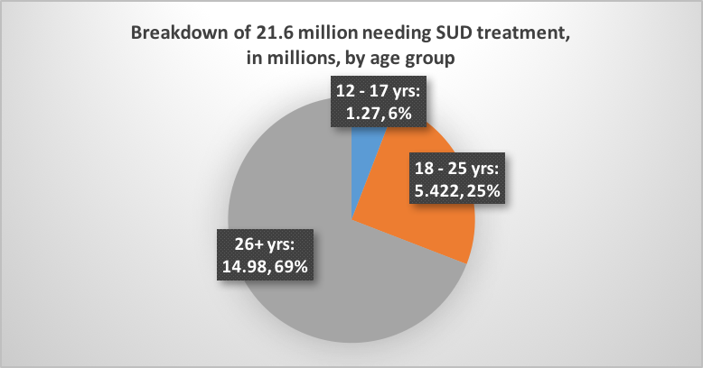 21.7 million people are in need of SUD treatment