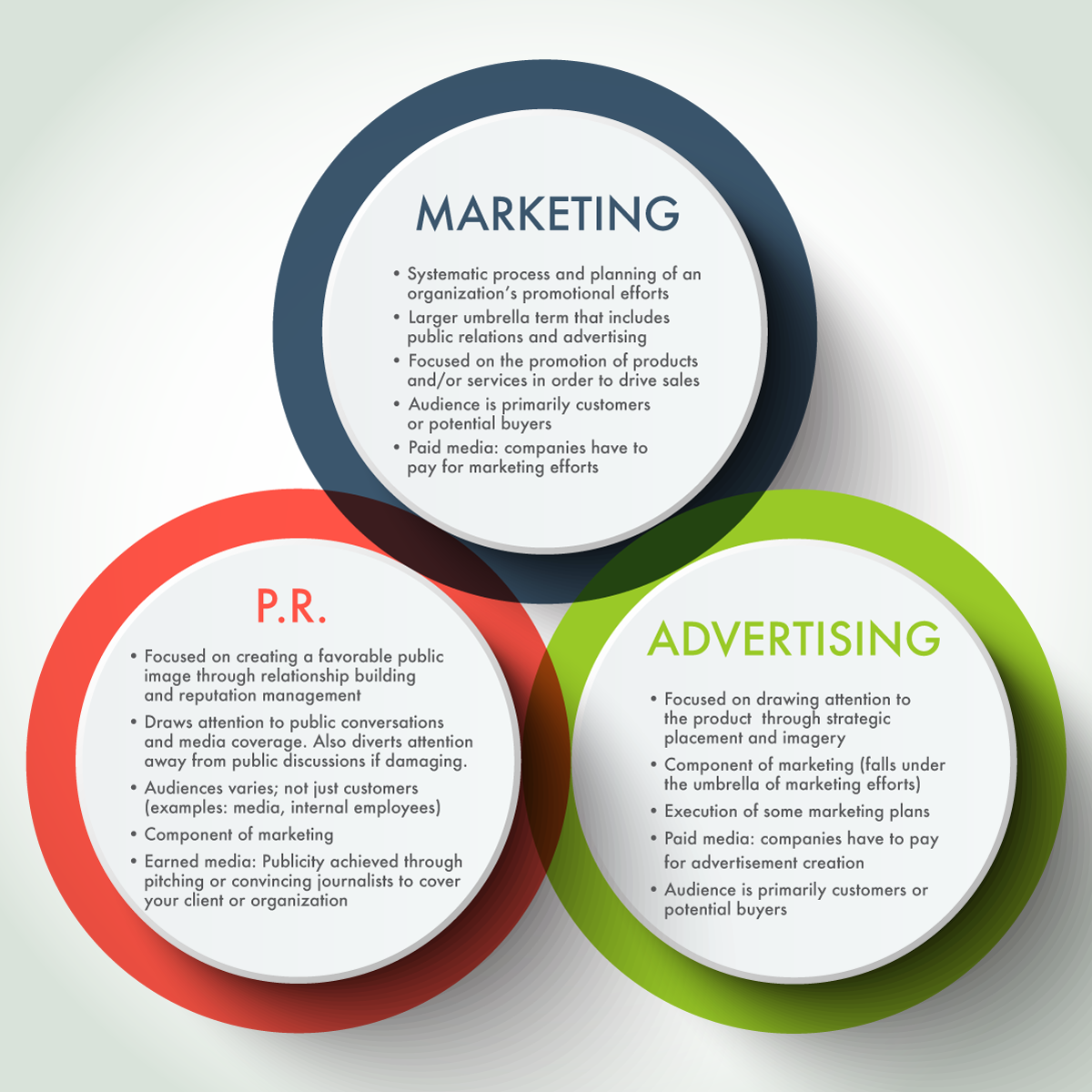Public relations versus marketing versus advertising – Writing for  Strategic Communication Industries