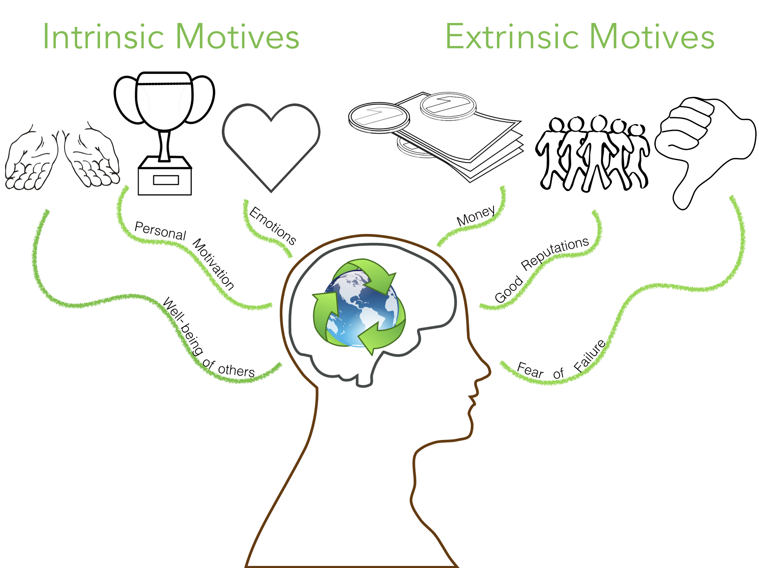 Intrinsic and extrinsic motives graphic showing well-being of others, personal motivation, and emotions as the intrinsic motives and money, good reputations, and fear of failure as the extrinsic motives.