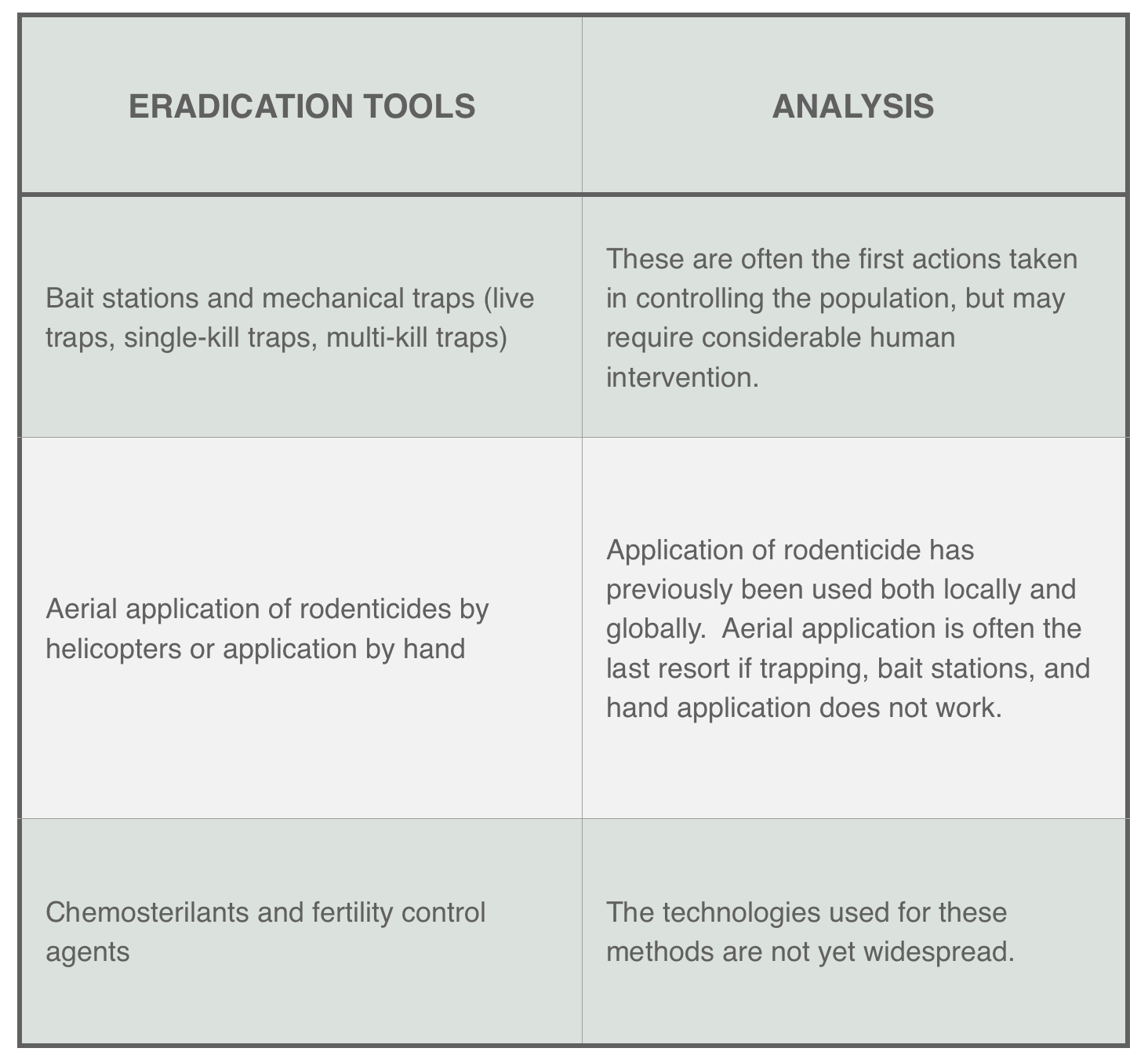 chart with mongoose eradication tools and their analysis