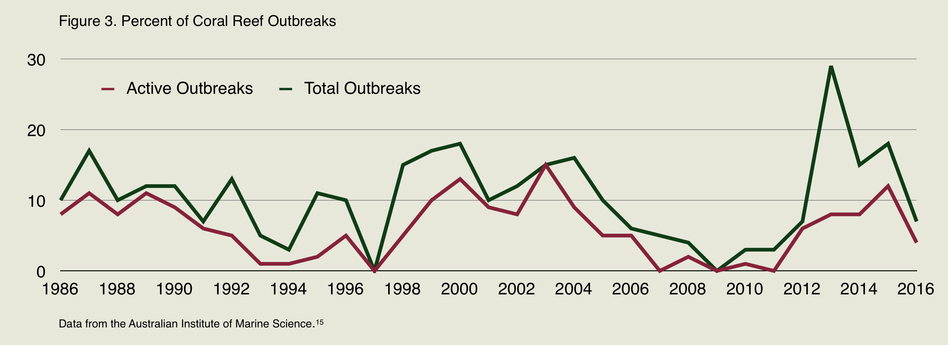 line graph showing both active and total outbreaks in the coral reefs with percentage on the y axis and the year on the x axis