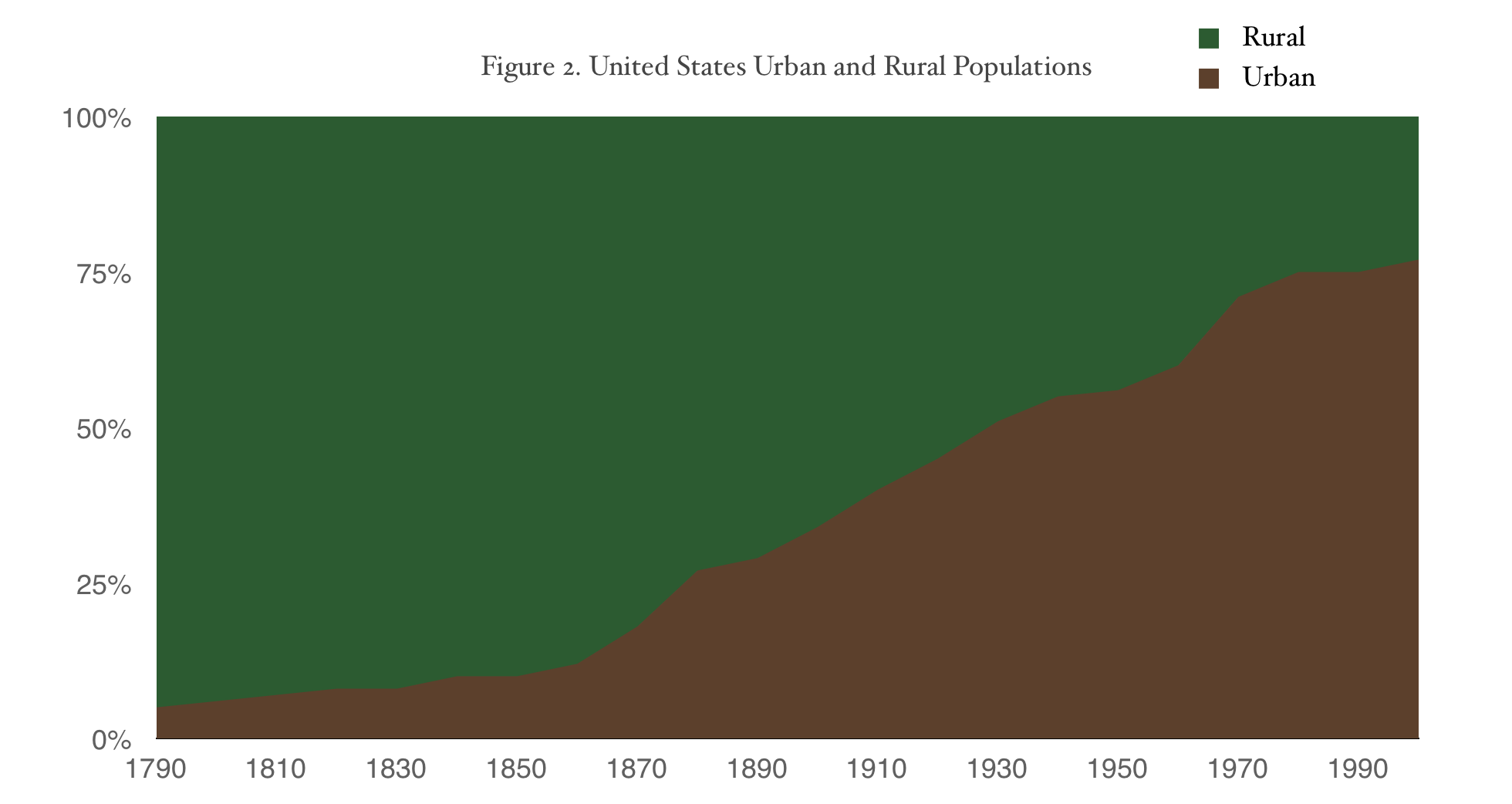 graph of urban versus rural population with urban population growing