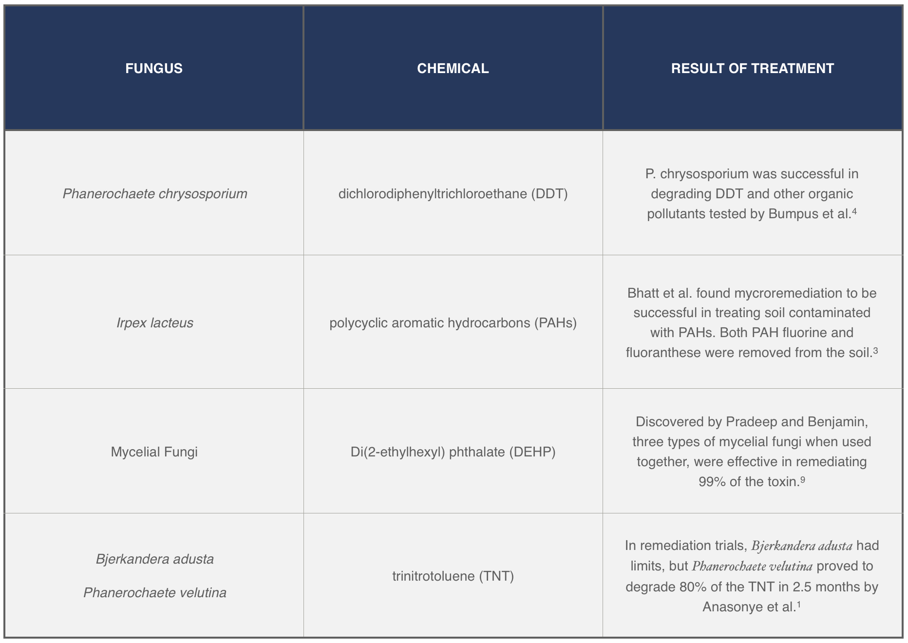 table showing fungus, the chemical it is being used to treat, and the result of this treatment