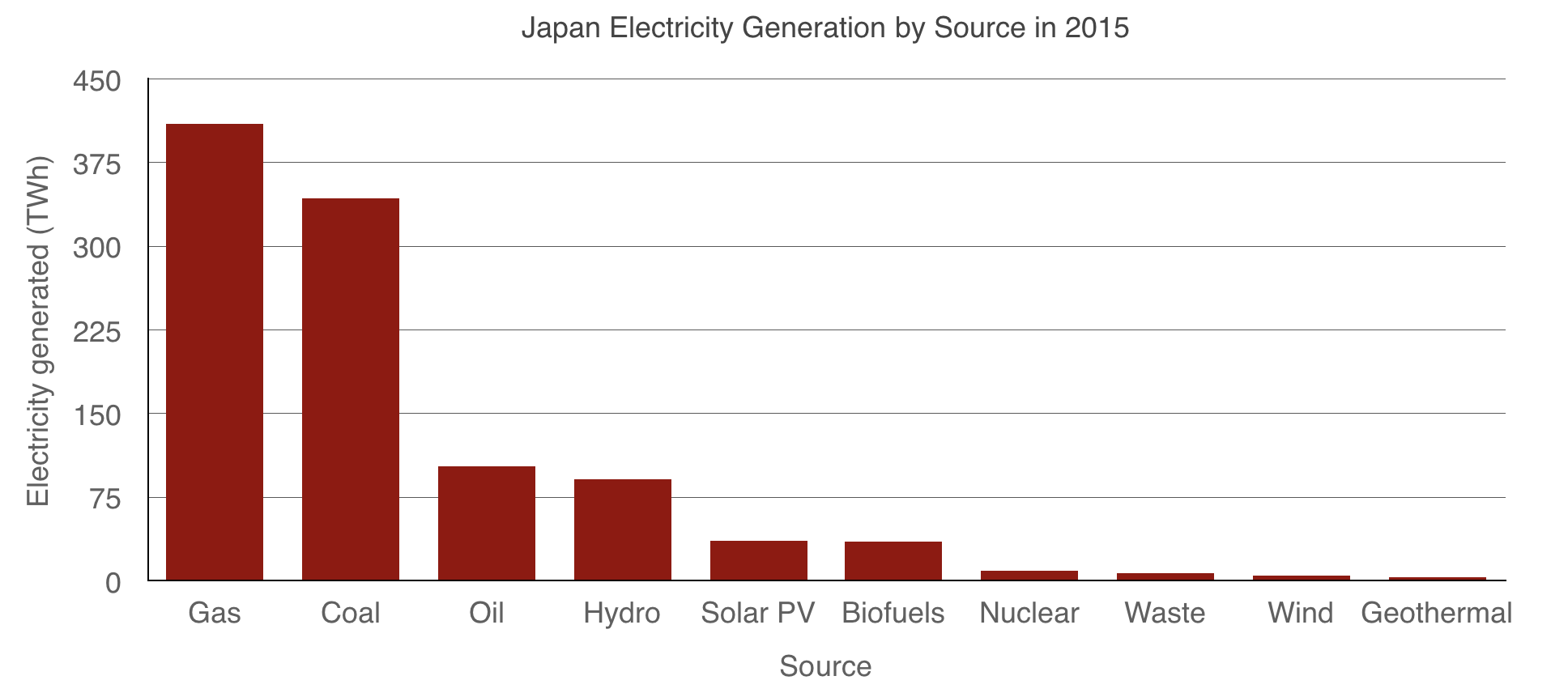 bar graph of Japan electricity generation by source for 2015 with gas and coal generating the most power