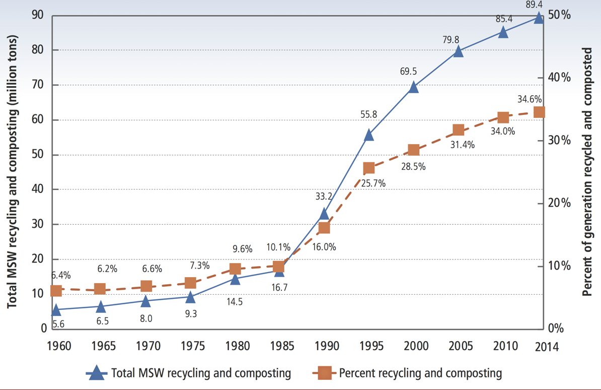 line graph of municipal solid waste recycling rates from 1960 to 2014 with both the total recycling and composting shown and the percent of recycling and composting. Both trends are on increasing.