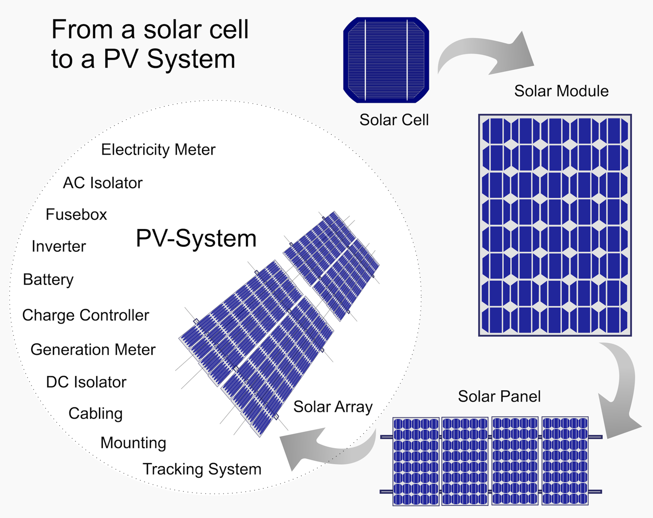 diagram of the photovoltaic system and its components starting with a solar cell and it construction into a solar array