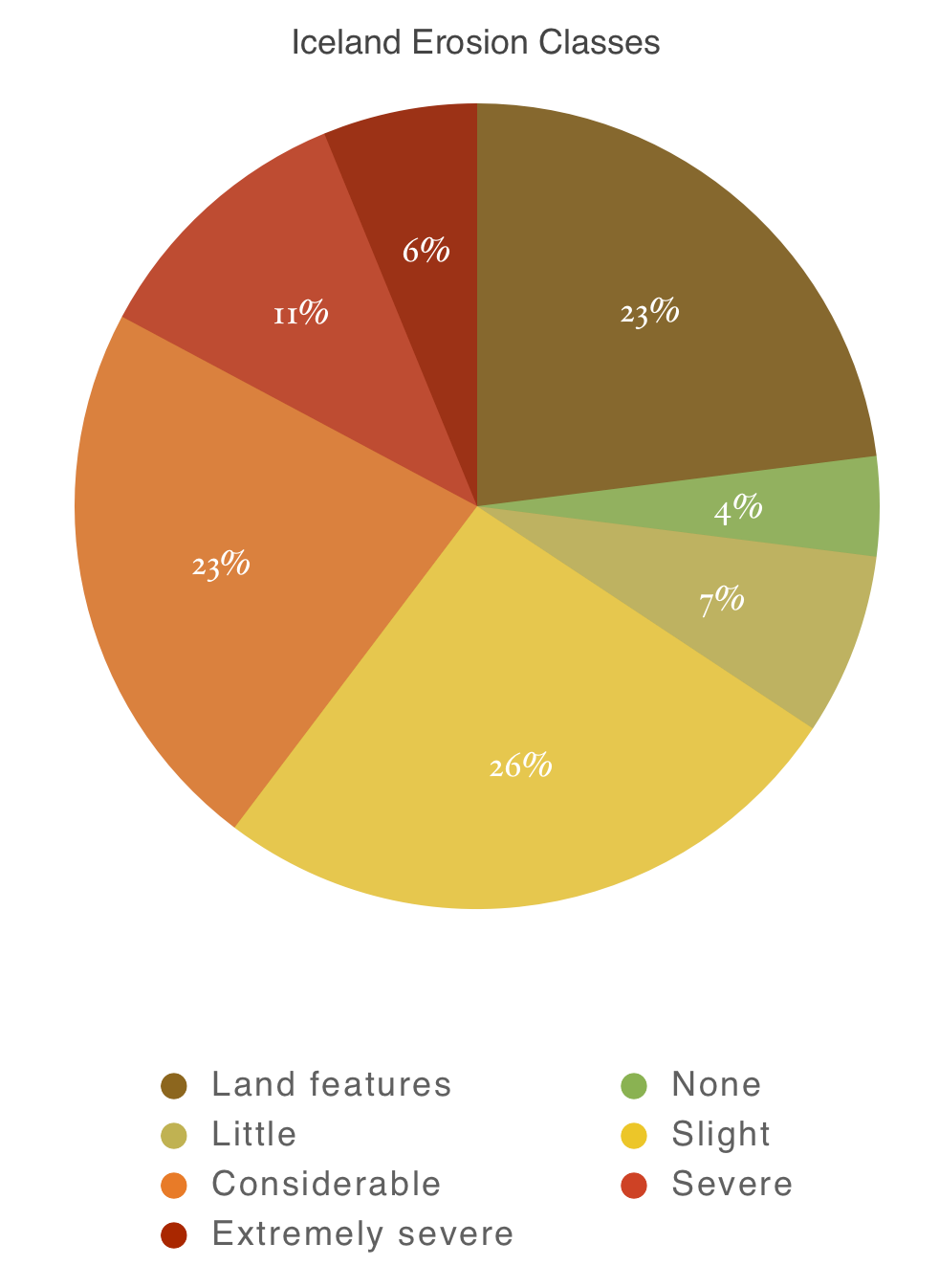 pie graph of Iceland soil erosion classes from none to extremely severe, also including land features