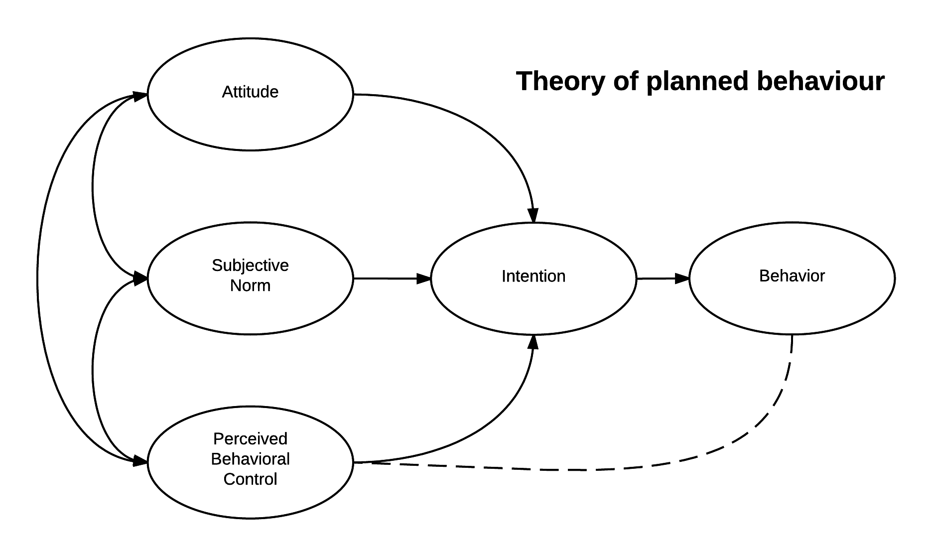 diagram of the theory of planned behavior with attitude, subjective norm, and perceived behavioral control leading to intention and eventually behavior